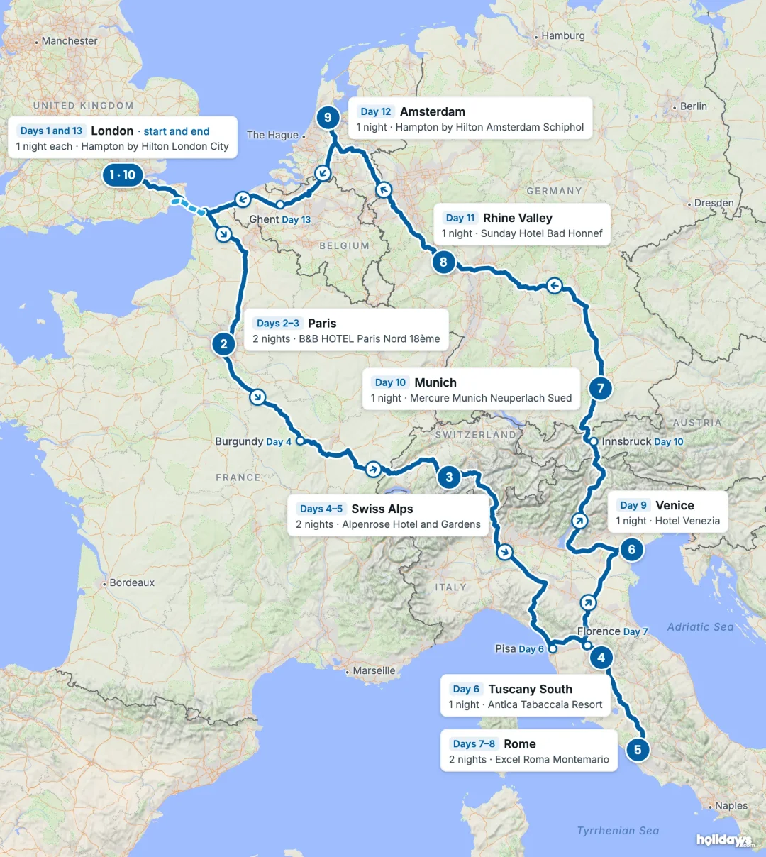 Map of the route, with each hotel stay numbered in order: 1 London, 2 Paris, 3 Swiss Alps, 4 Tuscany South, 5 Rome, 6 Venice, 7 Munich, 8 Rhine Valley, 9 Amsterdam, 10 London.