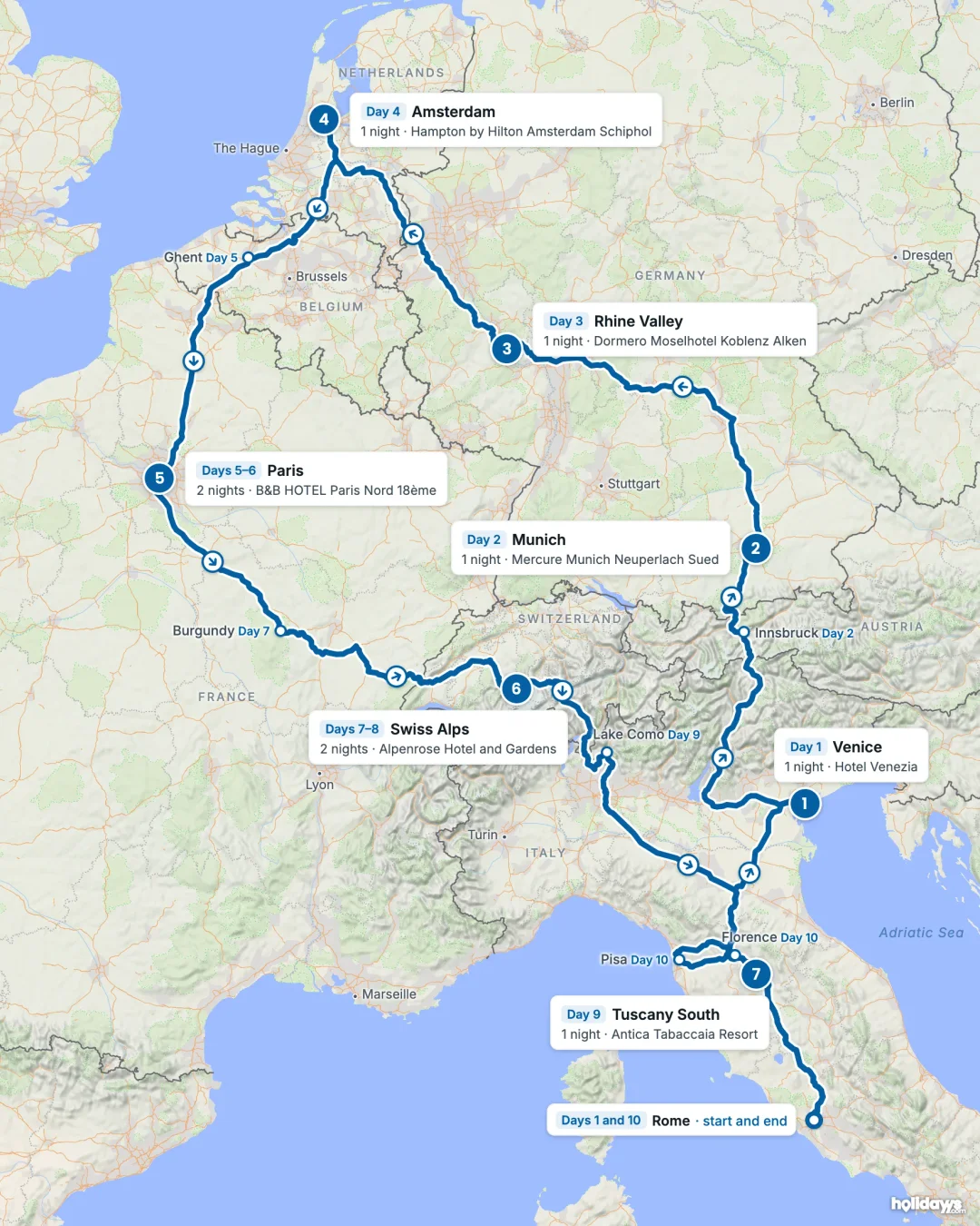 Map of the route, with each hotel stay numbered in order: 1 Venice, 2 Munich, 3 Rhine Valley, 4 Amsterdam, 5 Paris, 6 Swiss Alps, 7 Tuscany South.